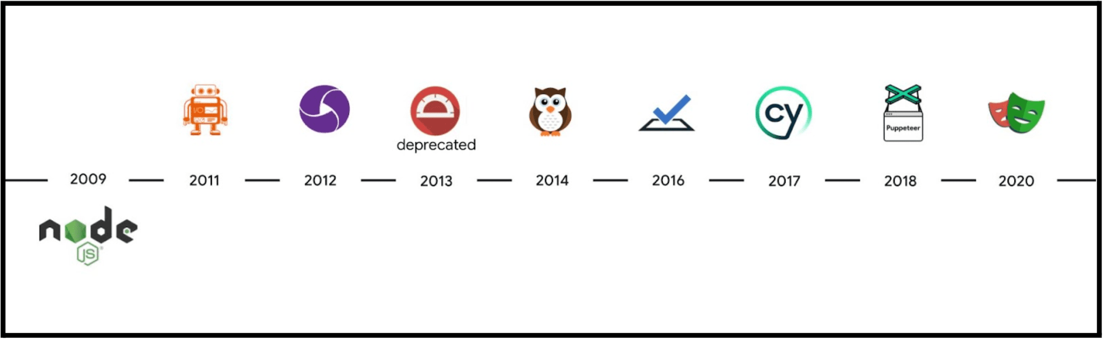 Herramientas de automatización de JavaScript.
