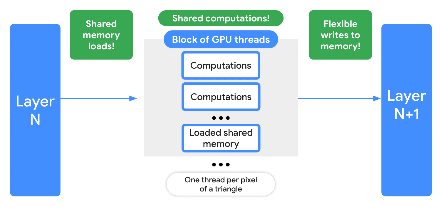 I vari miglioramenti dell'efficienza negli shader di calcolo WebGPU, inclusi i caricamenti della memoria condivisa, i calcoli condivisi e le scritture flessibili nella memoria.